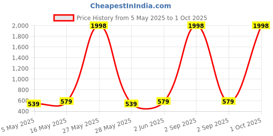 myntra.com Metronaut Women Pack Of 2 Solid Peplum Regular Top metronaut Price History Graph from 5 May 2025 to 1 Oct 2025