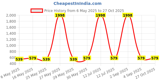 myntra.com Metronaut Women Pack Of 2 Solid Puff Sleeve Peplum Top metronaut Price History Graph from 6 May 2025 to 27 Oct 2025