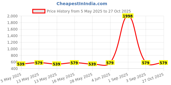 myntra.com Metronaut Women Pack Of 2 Solid Puff Sleeve Peplum Top metronaut Price History Graph from 5 May 2025 to 27 Oct 2025