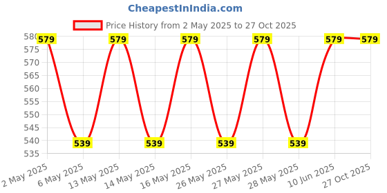 myntra.com Metronaut Women Pack Of 2 Square Neck Peplum Top metronaut Price History Graph from 2 May 2025 to 27 Oct 2025