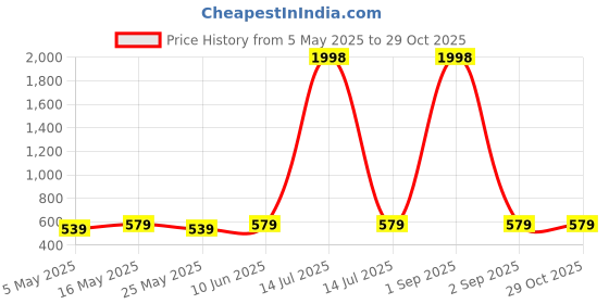 myntra.com Metronaut Women Pack Of 2 Square Neck Puff Sleeve Peplum Top metronaut Price History Graph from 5 May 2025 to 29 Oct 2025