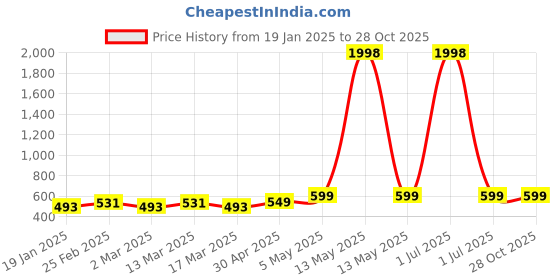 myntra.com Metronaut Women Pack Of 2 Sweetheart Neck Crop Top metronaut Price History Graph from 19 Jan 2025 to 28 Oct 2025