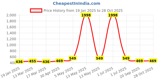 myntra.com Metronaut Women Pack Of 2 Sweetheart Neck Crop Top metronaut Price History Graph from 19 Jan 2025 to 28 Oct 2025