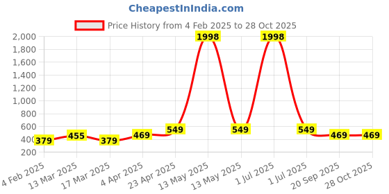 myntra.com Metronaut Women Pack Of 2 Sweetheart Neck Crop Top metronaut Price History Graph from 4 Feb 2025 to 28 Oct 2025