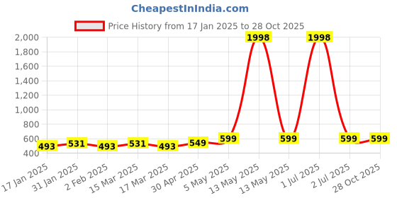 myntra.com Metronaut Women Pack Of 2 Sweetheart Neck Crop Top metronaut Price History Graph from 17 Jan 2025 to 28 Oct 2025