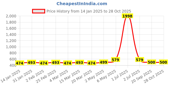 myntra.com Metronaut Women Pack Of 2 Sweetheart Neck Crop Top metronaut Price History Graph from 14 Jan 2025 to 28 Oct 2025