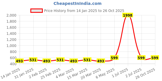 myntra.com Metronaut Women Pack Of 2 Sweetheart Neck Crop Top metronaut Price History Graph from 14 Jan 2025 to 26 Oct 2025