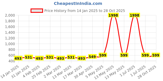 myntra.com Metronaut Women Pack Of 2 Sweetheart Neck Crop Top metronaut Price History Graph from 14 Jan 2025 to 28 Oct 2025