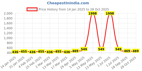 myntra.com Metronaut Women Pack Of 2 Sweetheart Neck Crop Top metronaut Price History Graph from 14 Jan 2025 to 28 Oct 2025