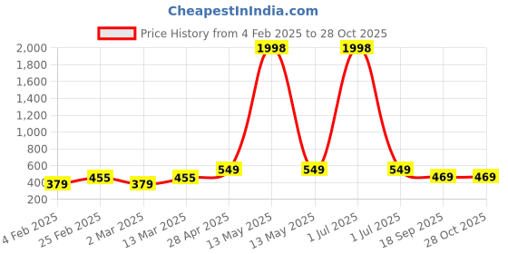 myntra.com Metronaut Women Pack Of 2 Sweetheart Neck Crop Top metronaut Price History Graph from 4 Feb 2025 to 28 Oct 2025