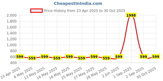 myntra.com Metronaut Women Pack Of 2 Sweetheart Neck Puff Sleeve Peplum Top metronaut Price History Graph from 23 Apr 2025 to 29 Oct 2025