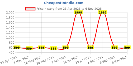 myntra.com Metronaut Women Pack Of 2 Sweetheart Neck Puff Sleeve Peplum Top metronaut Price History Graph from 23 Apr 2025 to 2 Nov 2025