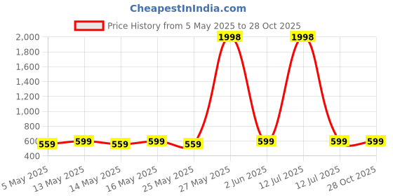 myntra.com Metronaut Women Pack Of 2 Sweetheart Neck Puff Sleeve Peplum Top metronaut Price History Graph from 5 May 2025 to 27 Oct 2025