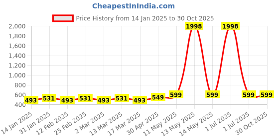 myntra.com Metronaut Women Pack Of 2 Sweetheart Neck Puff Sleeves Crop Top metronaut Price History Graph from 14 Jan 2025 to 29 Oct 2025