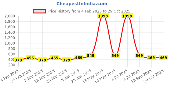 myntra.com Metronaut Women Pack Of 2 Sweetheart Neck Puff Sleeves Crop Top metronaut Price History Graph from 4 Feb 2025 to 29 Oct 2025