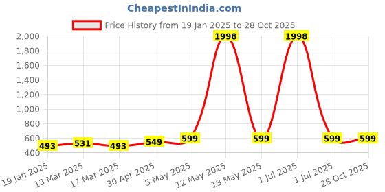 myntra.com Metronaut Women Pack Of 2 Sweetheart Neck Puff Sleeves Peplum Top metronaut Price History Graph from 19 Jan 2025 to 28 Oct 2025