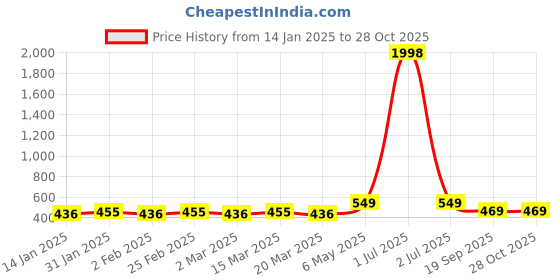 myntra.com Metronaut Women Pack Of 2 Top metronaut Price History Graph from 14 Jan 2025 to 28 Oct 2025
