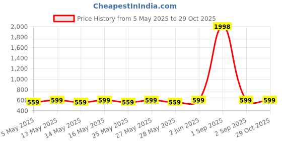 myntra.com Metronaut Women Pack Of 2 Top metronaut Price History Graph from 5 May 2025 to 29 Oct 2025