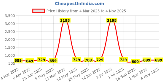 myntra.com Metronaut Women Pack Of 2 Typography Printed Round Neck Cotton Oversized T-shirts metronaut Price History Graph from 4 Mar 2025 to 1 Nov 2025