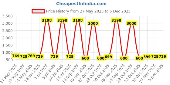 myntra.com Metronaut Women Pack of 2 Typography Printed Round Neck Cotton Oversized T-shirts metronaut Price History Graph from 27 May 2025 to 5 Dec 2025
