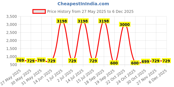 myntra.com Metronaut Women Pack of 2 Typography Printed Round Neck Cotton Oversized T-shirts metronaut Price History Graph from 27 May 2025 to 5 Dec 2025