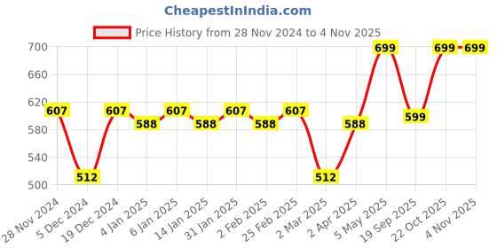 myntra.com Metronaut Women Pack of 2 Valentino Casual Top metronaut Price History Graph from 28 Nov 2024 to 3 Nov 2025