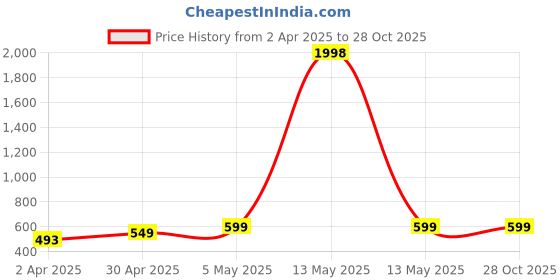 myntra.com Metronaut Women Pack of 2 Valentino Top metronaut Price History Graph from 2 Apr 2025 to 28 Oct 2025