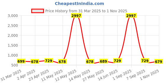 myntra.com Metronaut Women Pack of 3 Donald Duck Graphic Printed Round Neck Cotton T-shirts metronaut Price History Graph from 31 Mar 2025 to 1 Nov 2025