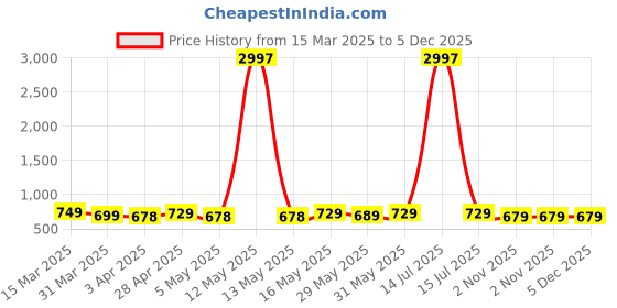 myntra.com Metronaut Women Pack of 3 Donald Duck Graphic Printed Round Neck Cotton T-shirts metronaut Price History Graph from 15 Mar 2025 to 5 Dec 2025