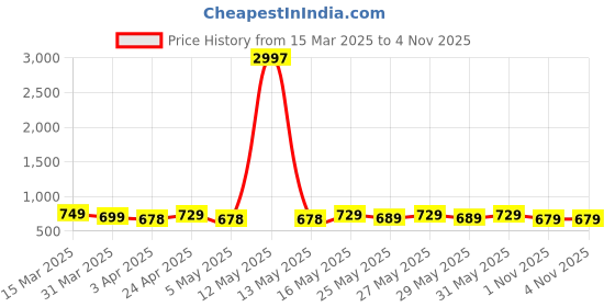 myntra.com Metronaut Women Pack of 3 Donald Duck Typography Printed Round Neck Cotton T-shirts metronaut Price History Graph from 15 Mar 2025 to 3 Nov 2025