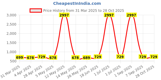 myntra.com Metronaut Women Pack of 3 Graphic Printed Round Neck Cotton T-shirts metronaut Price History Graph from 31 Mar 2025 to 27 Oct 2025