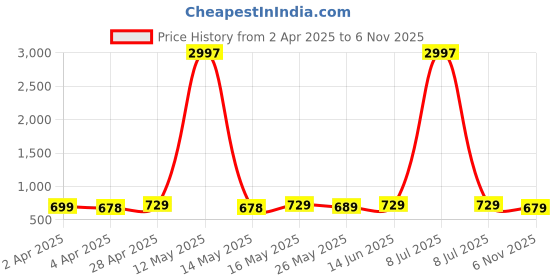 myntra.com Metronaut Women Pack of 3 Graphic Printed Round Neck Cotton T-shirts metronaut Price History Graph from 2 Apr 2025 to 6 Nov 2025