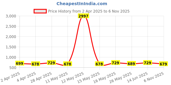 myntra.com Metronaut Women Pack of 3 Graphic Printed Round Neck Cotton T-shirts metronaut Price History Graph from 2 Apr 2025 to 6 Nov 2025
