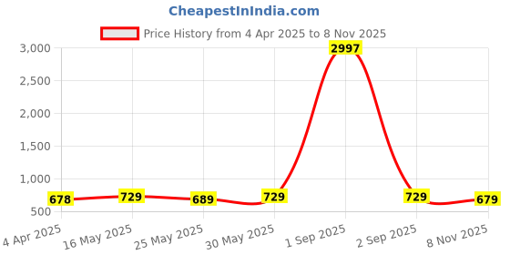 myntra.com Metronaut Women Pack of 3 Graphic Printed Round Neck Cotton T-shirts metronaut Price History Graph from 4 Apr 2025 to 8 Nov 2025
