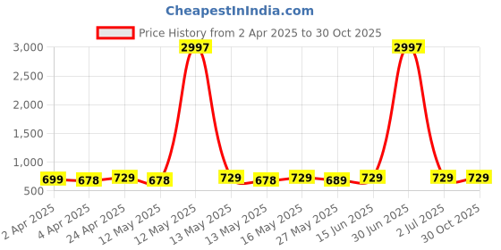 myntra.com Metronaut Women Pack of 3 Graphic Printed Round Neck Cotton T-shirts metronaut Price History Graph from 2 Apr 2025 to 29 Oct 2025