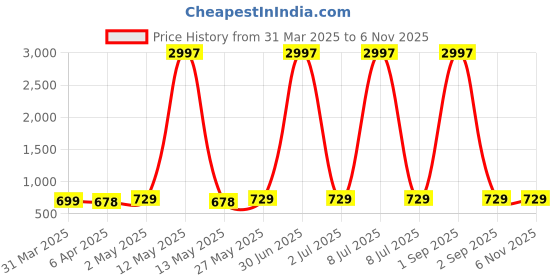 myntra.com Metronaut Women Pack of 3 Graphic Printed Round Neck Cotton T-shirts metronaut Price History Graph from 31 Mar 2025 to 3 Nov 2025