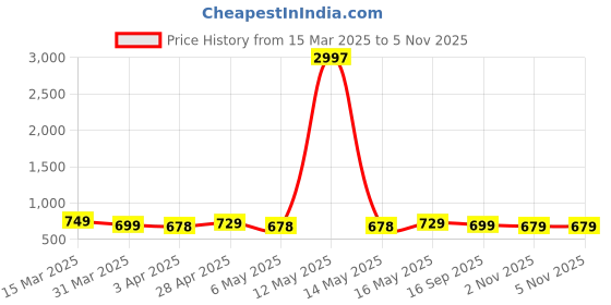 myntra.com Metronaut Women Pack of 3 Graphic Printed Round Neck Cotton T-shirts metronaut Price History Graph from 15 Mar 2025 to 2 Nov 2025