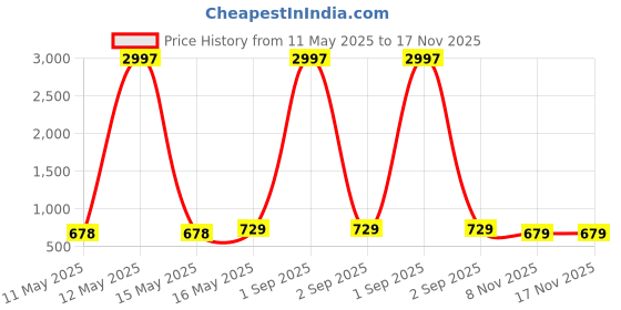 myntra.com Metronaut Women Pack of 3 Graphic Printed Round Neck Cotton T-shirts metronaut Price History Graph from 11 May 2025 to 17 Nov 2025
