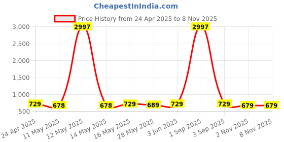 myntra.com Metronaut Women Pack of 3 Graphic Printed Round Neck Cotton T-shirts metronaut Price History Graph from 24 Apr 2025 to 7 Nov 2025