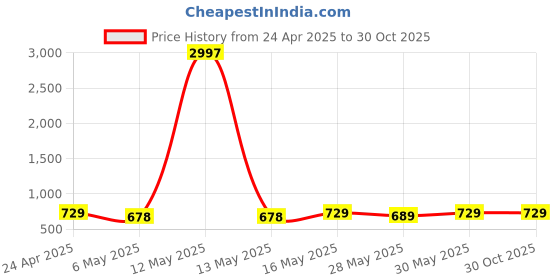 myntra.com Metronaut Women Pack of 3 Graphic Printed Round Neck Cotton T-shirts metronaut Price History Graph from 24 Apr 2025 to 30 Oct 2025