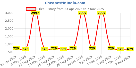 myntra.com Metronaut Women Pack of 3 Graphic Printed Round Neck Cotton T-shirts metronaut Price History Graph from 23 Apr 2025 to 2 Nov 2025