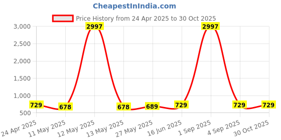myntra.com Metronaut Women Pack of 3 Graphic Printed Round Neck Cotton T-shirts metronaut Price History Graph from 24 Apr 2025 to 29 Oct 2025