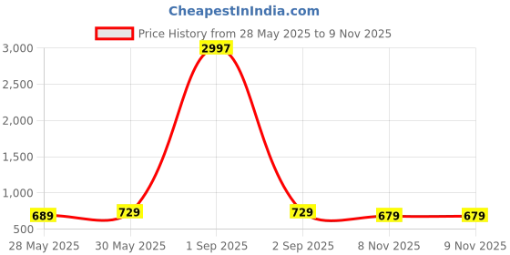 myntra.com Metronaut Women Pack of 3 Graphic Printed Round Neck Cotton T-shirts metronaut Price History Graph from 28 May 2025 to 9 Nov 2025
