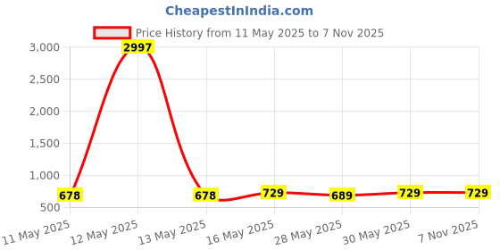 myntra.com Metronaut Women Pack of 3 Graphic Printed Round Neck Cotton T-shirts metronaut Price History Graph from 11 May 2025 to 2 Nov 2025