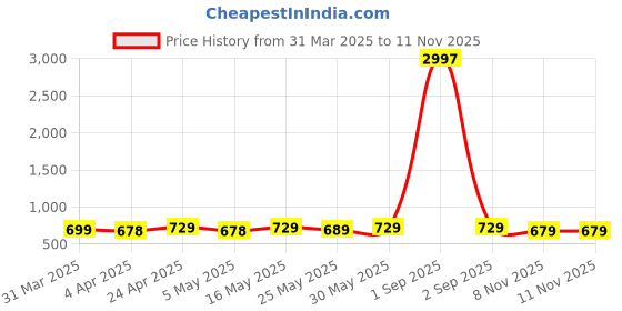 myntra.com Metronaut Women Pack of 3 Mickey Mouse Graphic Printed Round Neck Cotton T-shirts metronaut Price History Graph from 31 Mar 2025 to 9 Nov 2025
