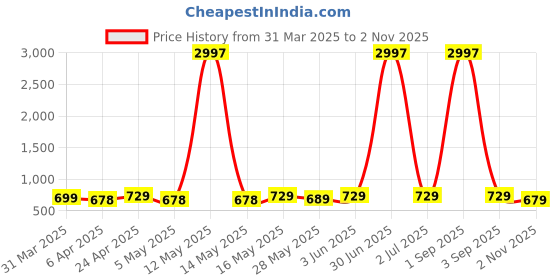 myntra.com Metronaut Women Pack of 3 Mickey Mouse Graphic Printed Round Neck Cotton T-shirts metronaut Price History Graph from 31 Mar 2025 to 2 Nov 2025