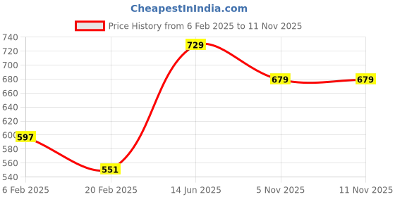 myntra.com Metronaut Women Pack of 3 Printed Casual T-shirts metronaut Price History Graph from 6 Feb 2025 to 9 Nov 2025