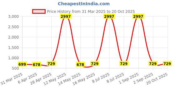 myntra.com Metronaut Women Pack of 3 Tom & Jerry Graphic Printed Round Neck Cotton T-shirts metronaut Price History Graph from 31 Mar 2025 to 19 Oct 2025