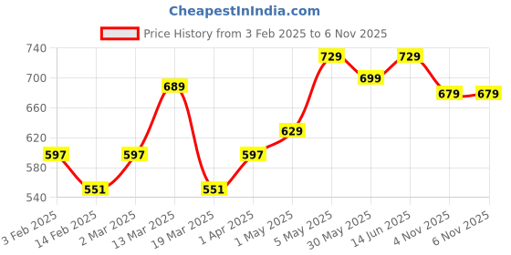 myntra.com Metronaut Women Pack Of 3 Typography Printed Round Neck Cotton Donald Duck T-shirts metronaut Price History Graph from 3 Feb 2025 to 6 Nov 2025