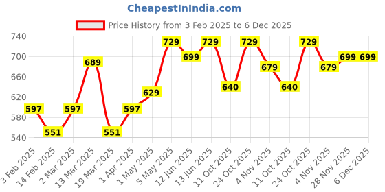 myntra.com Metronaut Women Pack Of 3 Typography Printed Round Neck Cotton Donald Duck T-shirts metronaut Price History Graph from 3 Feb 2025 to 5 Dec 2025